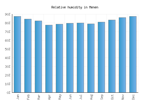 Menen relative humidity averages