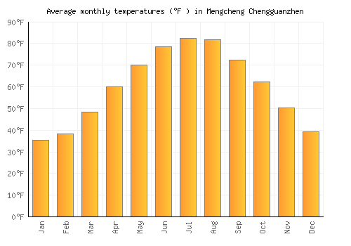 Mengcheng Chengguanzhen average temperature chart (Fahrenheit)