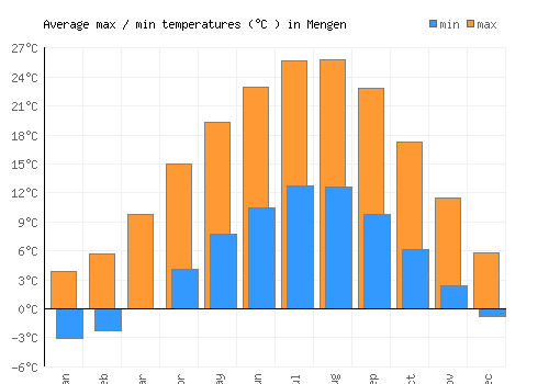 Mengen average minimum / maximum temperatures (Celsius)