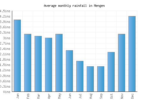 Mengen monthly rainfall chart (inches)