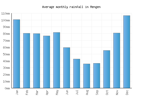 Mengen monthly rainfall chart (mm)