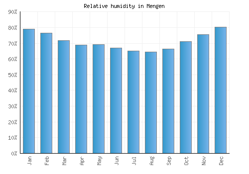 Mengen relative humidity averages