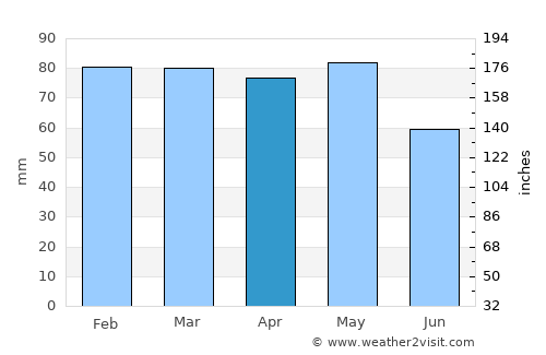 Mengen average rain in April