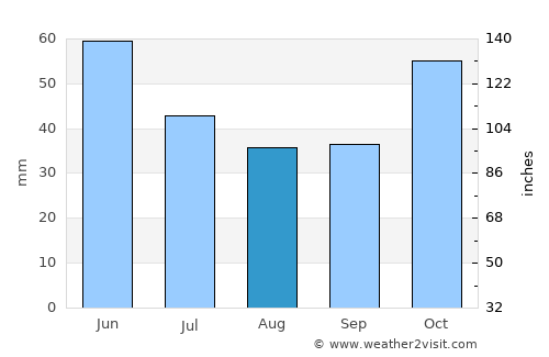 Mengen average rain in August