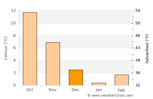 Mengen average temperature in December
