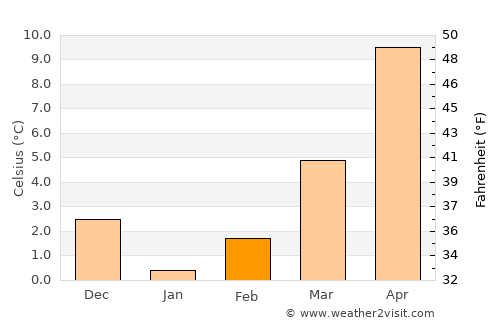 Mengen average temperature in February