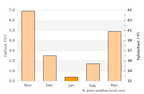 Mengen average temperature in January