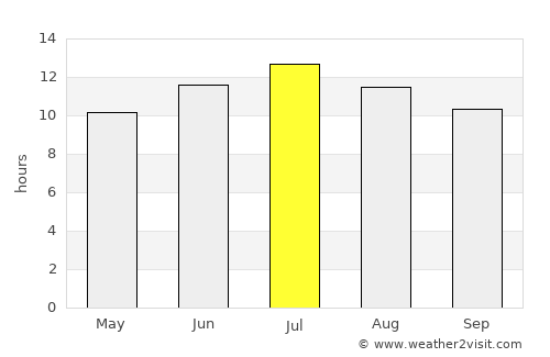 Mengen average rain in July