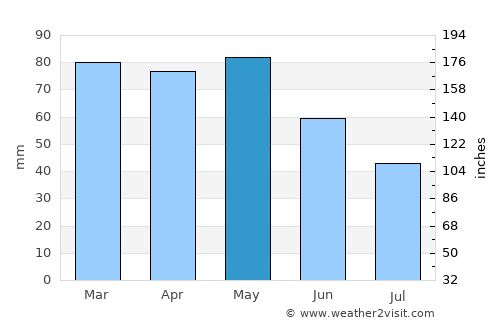 Mengen average rain in May