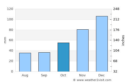 Mengen average rain in October