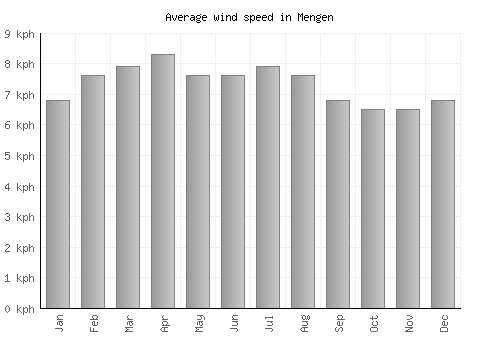 Mengen average winspeed by month (km/h)
