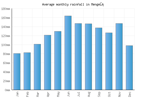 Mengeš monthly rainfall chart (mm)