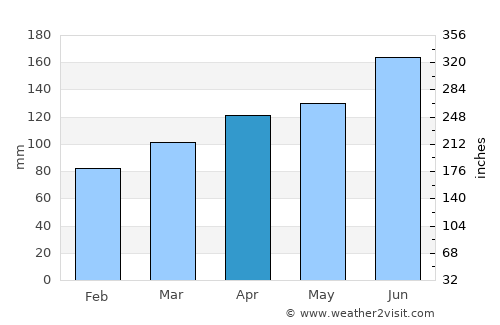 Mengeš average rain in April