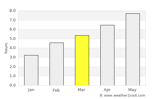 Mengeš average rain in March