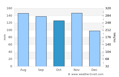Mengeš average rain in October