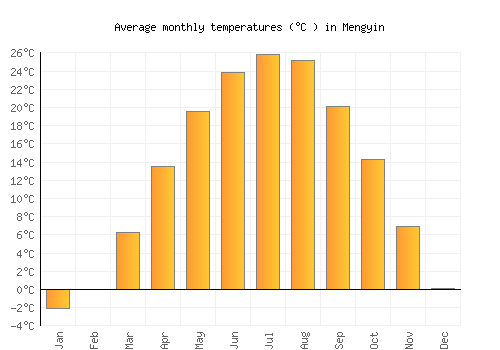 Mengyin average temperature chart (Celsius)