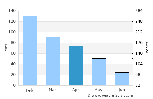 Menídi average rain in April