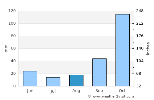 Menídi average rain in August
