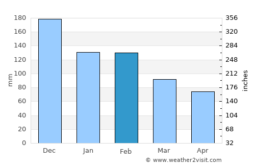 Menídi average rain in February