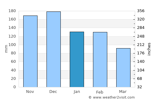 Menídi average rain in January
