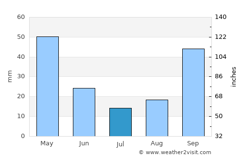 Menídi average rain in July