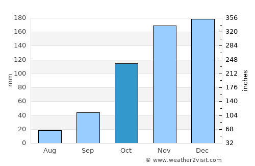 Menídi average rain in October