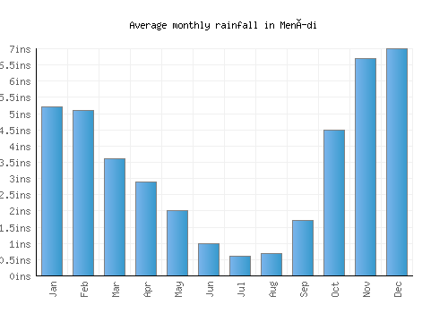 Menídi monthly rainfall chart (inches)