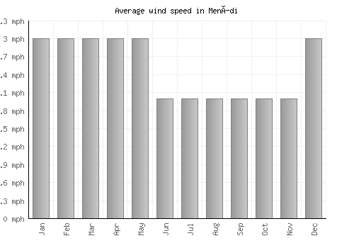 Menídi average winspeed by month (mph)