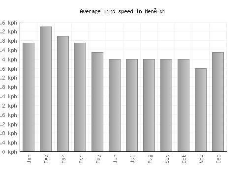 Menídi average winspeed by month (km/h)