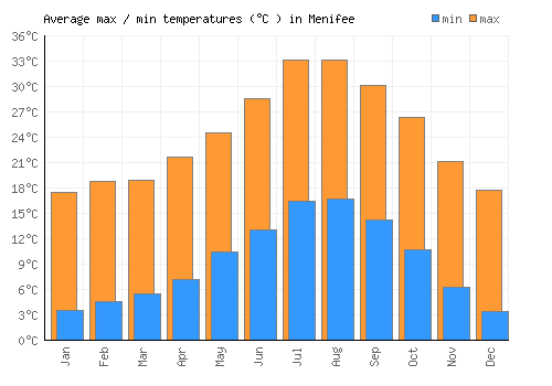 Menifee average minimum / maximum temperatures (Celsius)