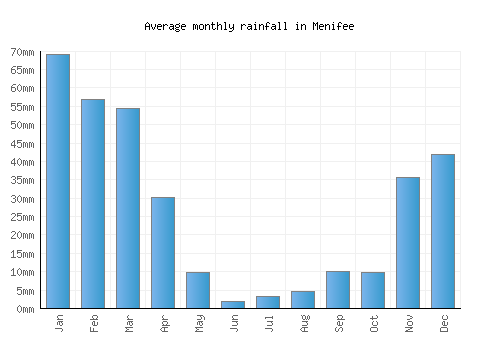 Menifee monthly rainfall chart (mm)