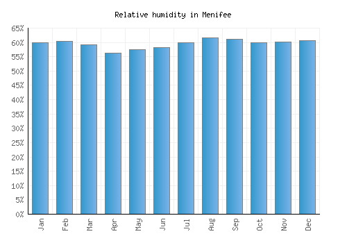 Menifee relative humidity averages