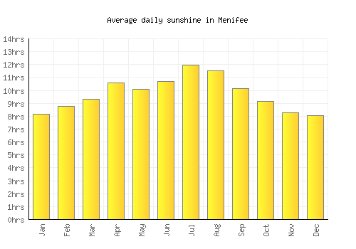 Menifee average daily sunshine chart