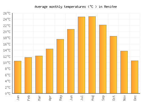 Menifee average temperature chart (Celsius)