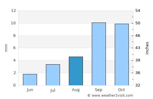 Menifee average rain in August