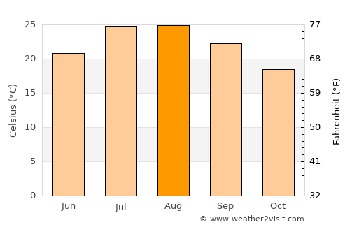 Menifee average temperature in August