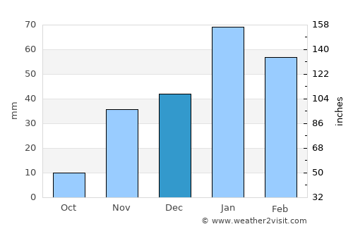 Menifee average rain in December