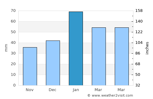 Menifee average rain in January