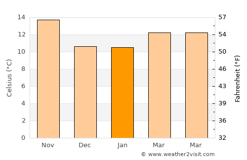 Menifee average temperature in January