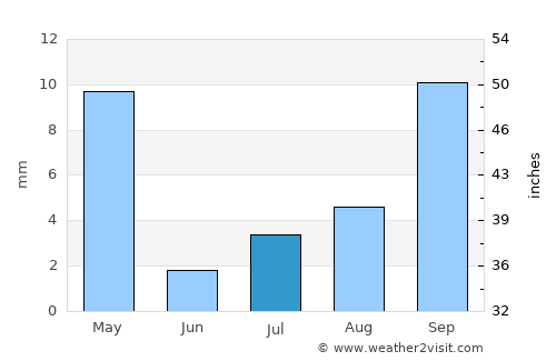 Menifee average rain in July