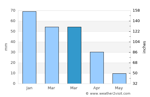 Menifee average rain in March