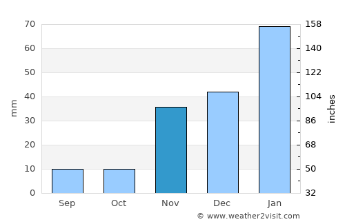 Menifee average rain in November