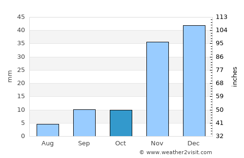 Menifee average rain in October