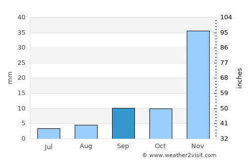 Menifee average rain in September