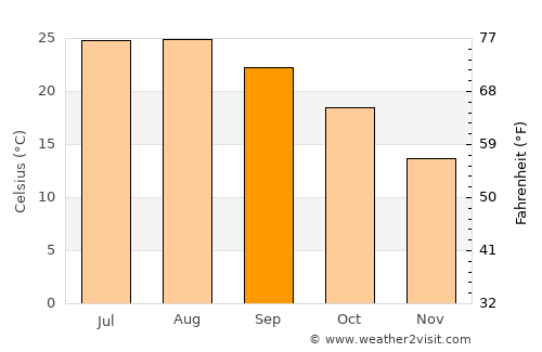 Menifee average temperature in September