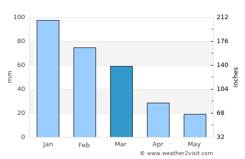 Meniko average rain in March