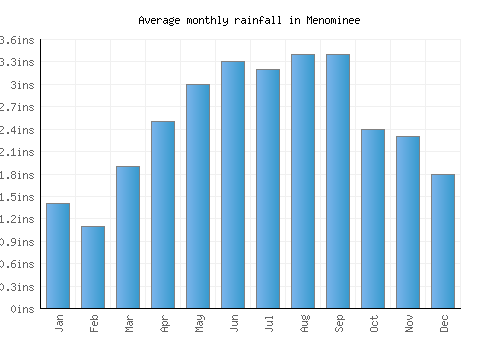 Menominee monthly rainfall chart (inches)