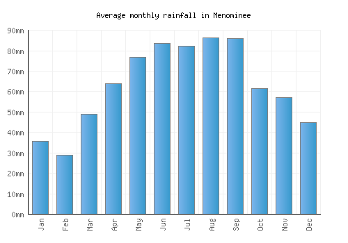 Menominee monthly rainfall chart (mm)