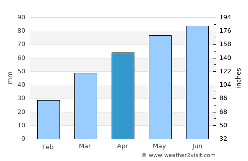 Menominee average rain in April