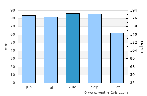 Menominee average rain in August